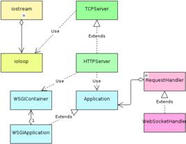 Tornado[python的web框架]