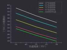西昌衛星發射中心運力係數