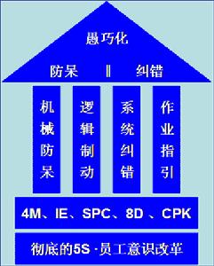 工廠愚巧化改善模型