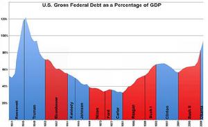 美國債務危機