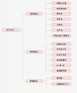 組織機構圖