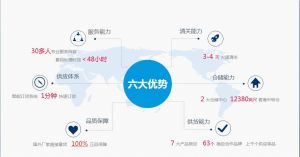 歐美優品供應鏈管理優勢