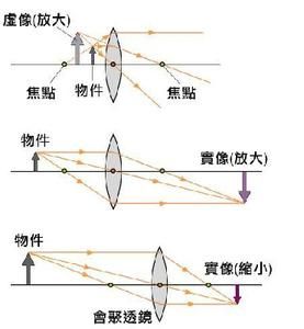 成像規律 成像規律