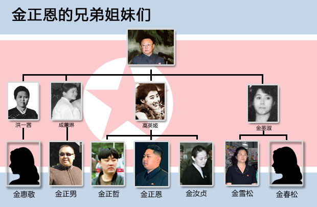 金正恩的兄弟姐妹