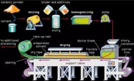 流延法高分子薄膜製備 流延法高分子薄膜製備