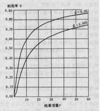 圖7 線束利用率曲線