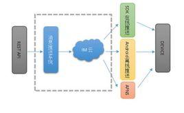 推送服務 推送服務