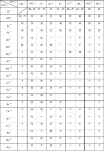 酸鹼鹽溶解度口訣 酸鹼鹽溶解度口訣