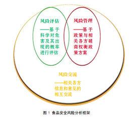 風險評估(食品科學) 風險評估(食品科學)