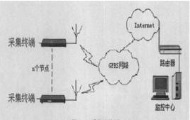遠程數據採集系統 遠程數據採集系統