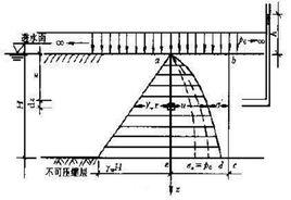 太沙基一維固結理論 太沙基一維固結理論