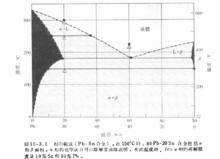 Pb-Sn合金相圖