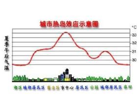 城市熱島效應 城市熱島效應