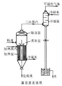 真空蒸發 真空蒸發