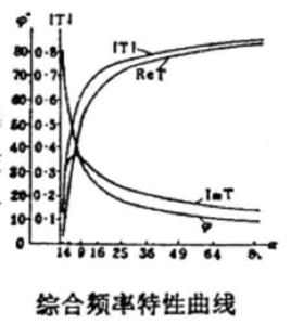 綜合頻率特性曲線 綜合頻率特性曲線
