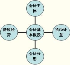 會計分期假設 會計分期假設