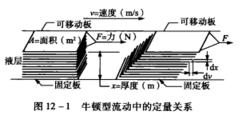 圖1 牛頓型流動中的定量關係