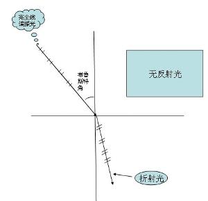 平行於入射面的偏振光入射