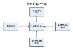 信息化解決方案