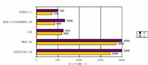 職業收入中位數統計比較