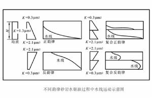 儲層非均質性對注水開發影響 儲層非均質性對注水開發影響