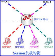 多WAN口路由器