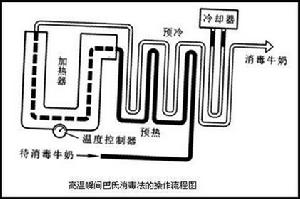 巴氏滅菌法流程