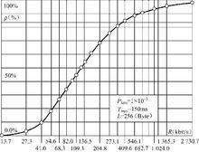 圖5-6  電路利用度與接入速率的關係曲線