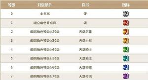 QQ圖示升級規則