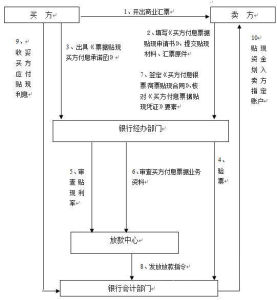 買方付息票據貼現
