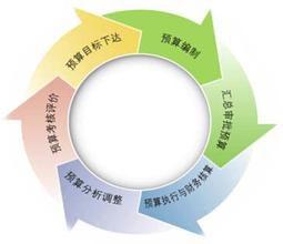 雙重比率分配預算成本