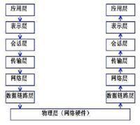 網路七層協定 網路七層協定
