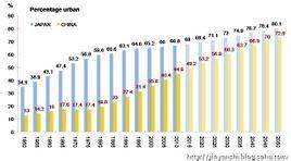 城市化進程 城市化進程