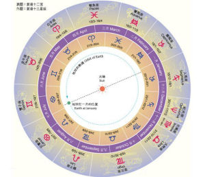 十三星座 十三星座