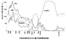 中國東南至西北年水量平衡要素剖面圖