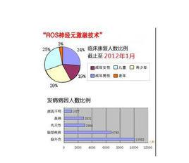 ROS神經元激融技術