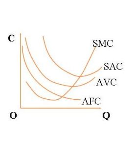 短期成本曲線 短期成本曲線