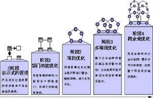 產品及周期最佳化法