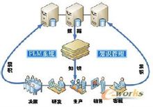 產品生命周期管理