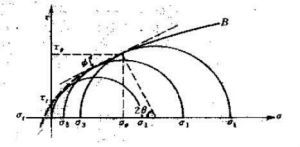圖10 莫爾準則示意圖