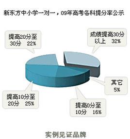 新東方個性化學習中心 新東方個性化學習中心