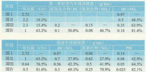 國家第三階段機動車污染物排放標準