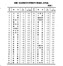 採暖室外計算溫度