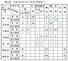 布依語發音對照表