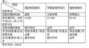 三種不同的矩陣組織架構——華恆智信