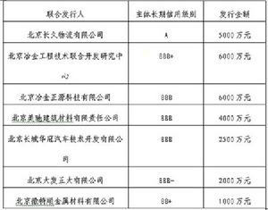 全國首支中小企業集合票據在京發行