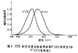 光度學和輻射度學
