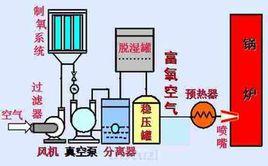 富氧助燃 富氧助燃