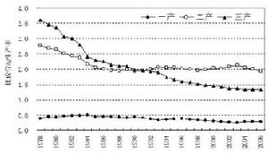 比較勞動生產率 比較勞動生產率