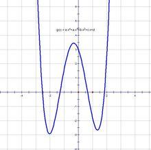 四次函式的圖像